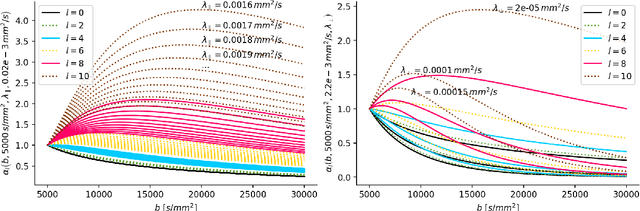Figure 1 for Axial and radial axonal diffusivities from single encoding strongly diffusion-weighted MRI