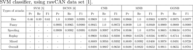 Figure 4 for GGNB: Graph-Based Gaussian Naive Bayes Intrusion Detection System for CAN Bus
