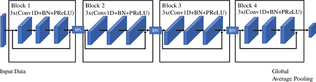 Figure 1 for Identity Recognition in Intelligent Cars with Behavioral Data and LSTM-ResNet Classifier