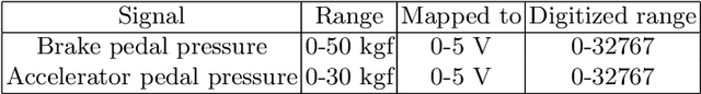 Figure 2 for Identity Recognition in Intelligent Cars with Behavioral Data and LSTM-ResNet Classifier