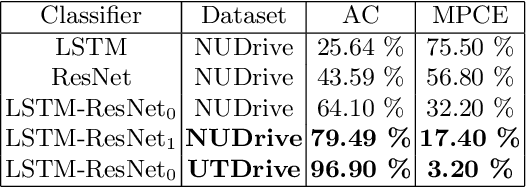 Figure 4 for Identity Recognition in Intelligent Cars with Behavioral Data and LSTM-ResNet Classifier