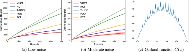 Figure 3 for Optimum-statistical collaboration towards efficient black-box optimization