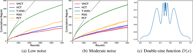 Figure 4 for Optimum-statistical collaboration towards efficient black-box optimization