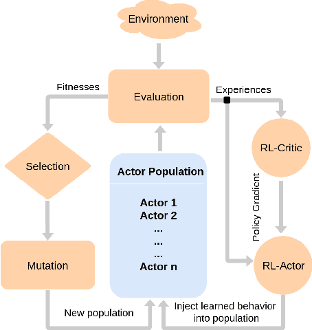 Figure 1 for Evolution-Guided Policy Gradient in Reinforcement Learning