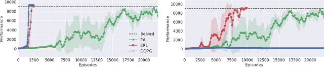 Figure 3 for Evolution-Guided Policy Gradient in Reinforcement Learning