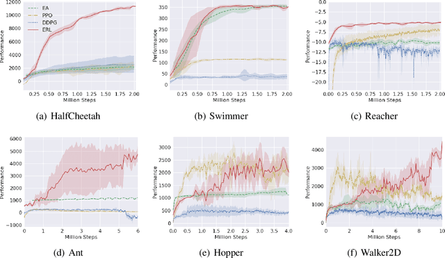 Figure 4 for Evolution-Guided Policy Gradient in Reinforcement Learning