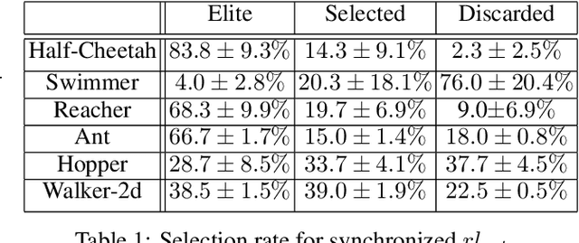 Figure 2 for Evolution-Guided Policy Gradient in Reinforcement Learning
