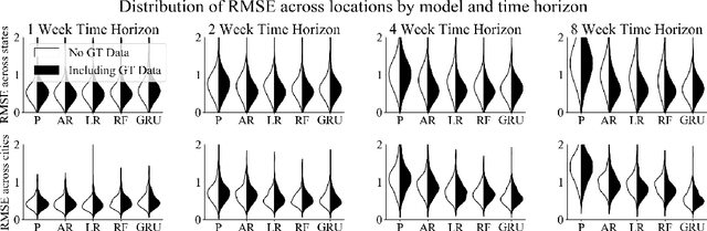 Figure 1 for Towards the Use of Neural Networks for Influenza Prediction at Multiple Spatial Resolutions
