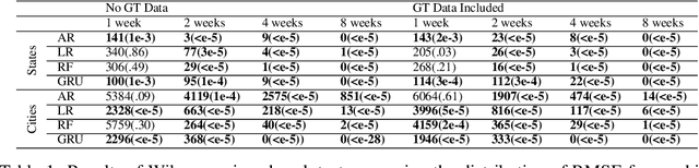 Figure 2 for Towards the Use of Neural Networks for Influenza Prediction at Multiple Spatial Resolutions
