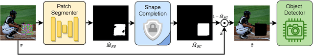 Figure 3 for Segment and Complete: Defending Object Detectors against Adversarial Patch Attacks with Robust Patch Detection