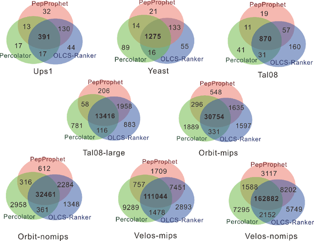 Figure 2 for Efficient online learning for large-scale peptide identification