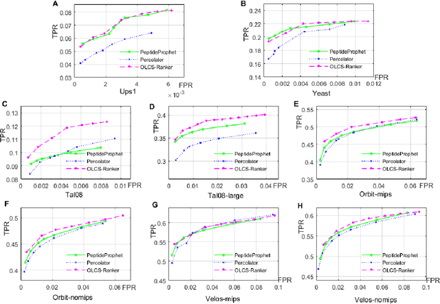 Figure 4 for Efficient online learning for large-scale peptide identification