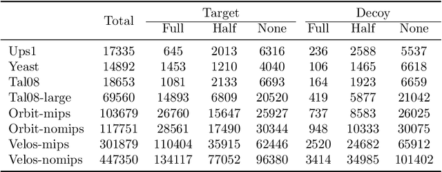 Figure 1 for Efficient online learning for large-scale peptide identification