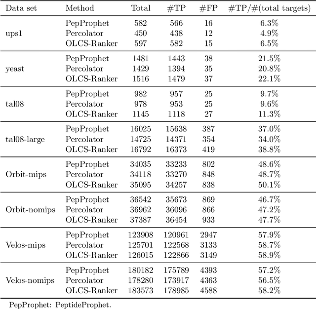 Figure 3 for Efficient online learning for large-scale peptide identification