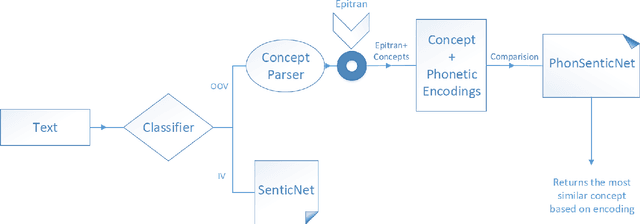 Figure 1 for PhonSenticNet: A Cognitive Approach to Microtext Normalization for Concept-Level Sentiment Analysis