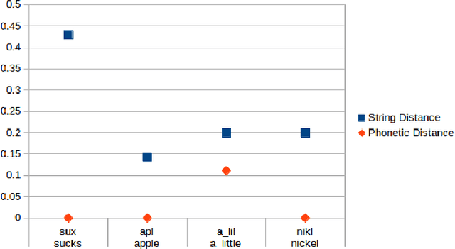 Figure 3 for PhonSenticNet: A Cognitive Approach to Microtext Normalization for Concept-Level Sentiment Analysis