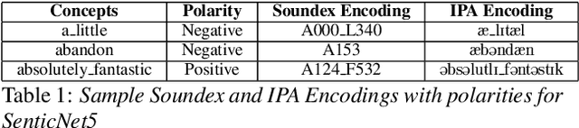 Figure 2 for PhonSenticNet: A Cognitive Approach to Microtext Normalization for Concept-Level Sentiment Analysis