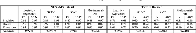 Figure 4 for PhonSenticNet: A Cognitive Approach to Microtext Normalization for Concept-Level Sentiment Analysis