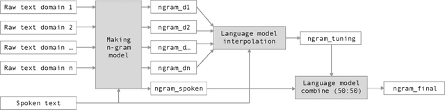 Figure 1 for VAIS ASR: Building a conversational speech recognition system using language model combination