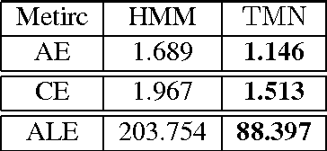 Figure 4 for Tree Memory Networks for Modelling Long-term Temporal Dependencies