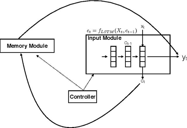 Figure 3 for Tree Memory Networks for Modelling Long-term Temporal Dependencies