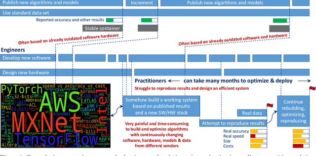 Figure 1 for The Collective Knowledge project: making ML models more portable and reproducible with open APIs, reusable best practices and MLOps