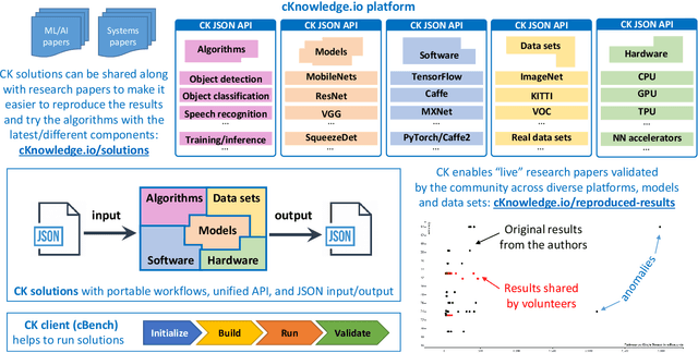 Figure 4 for The Collective Knowledge project: making ML models more portable and reproducible with open APIs, reusable best practices and MLOps