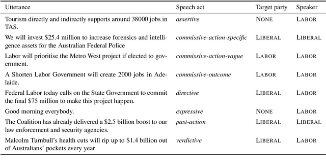 Figure 1 for Target Based Speech Act Classification in Political Campaign Text