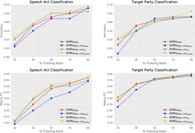 Figure 2 for Target Based Speech Act Classification in Political Campaign Text
