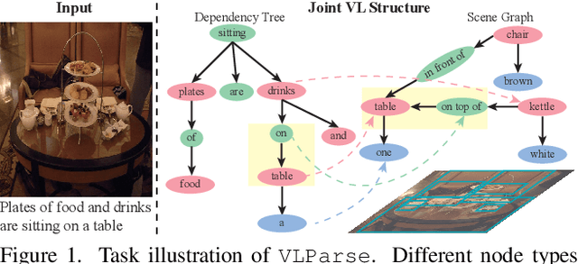 Figure 1 for Unsupervised Vision-Language Parsing: Seamlessly Bridging Visual Scene Graphs with Language Structures via Dependency Relationships