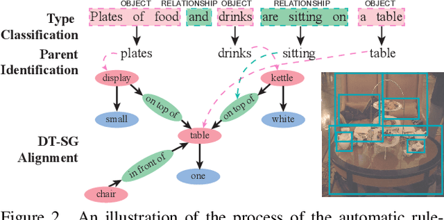 Figure 3 for Unsupervised Vision-Language Parsing: Seamlessly Bridging Visual Scene Graphs with Language Structures via Dependency Relationships