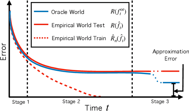 Figure 1 for The Three Stages of Learning Dynamics in High-Dimensional Kernel Methods