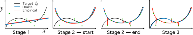 Figure 2 for The Three Stages of Learning Dynamics in High-Dimensional Kernel Methods