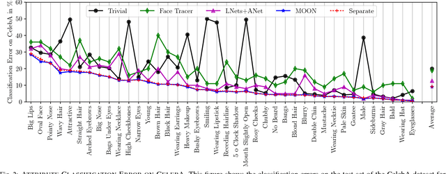 Figure 3 for Facial Attributes: Accuracy and Adversarial Robustness
