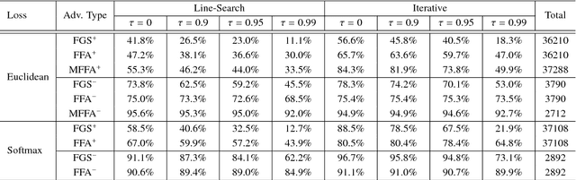 Figure 2 for Facial Attributes: Accuracy and Adversarial Robustness