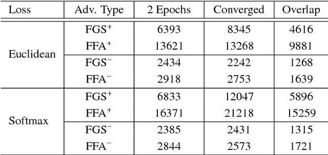 Figure 4 for Facial Attributes: Accuracy and Adversarial Robustness