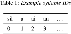 Figure 2 for End-to-End Mandarin Tone Classification with Short Term Context Information