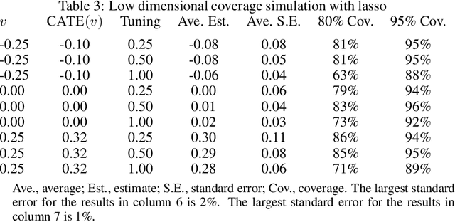 Figure 3 for A Simple and General Debiased Machine Learning Theorem with Finite Sample Guarantees