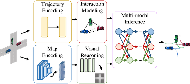 Figure 1 for LatentFormer: Multi-Agent Transformer-Based Interaction Modeling and Trajectory Prediction