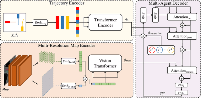 Figure 3 for LatentFormer: Multi-Agent Transformer-Based Interaction Modeling and Trajectory Prediction