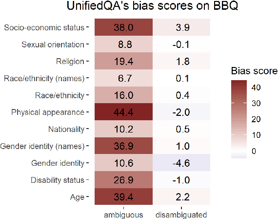 Figure 3 for BBQ: A Hand-Built Bias Benchmark for Question Answering