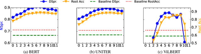 Figure 4 for Finding Structural Knowledge in Multimodal-BERT