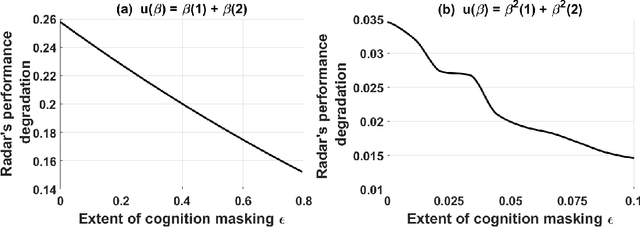 Figure 3 for How can a Cognitive Radar Mask its Cognition?