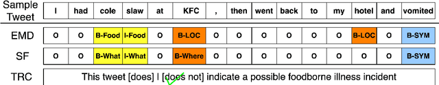 Figure 1 for TWEET-FID: An Annotated Dataset for Multiple Foodborne Illness Detection Tasks