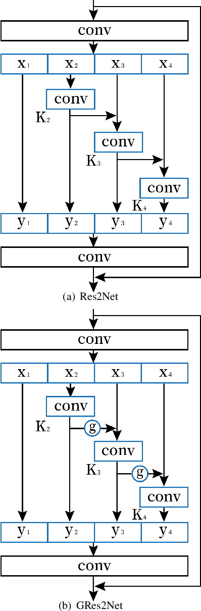 Figure 1 for Gated Res2Net for Multivariate Time Series Analysis