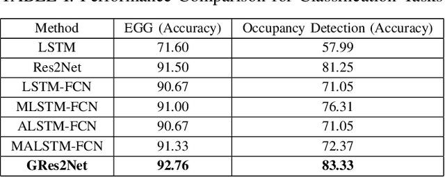 Figure 3 for Gated Res2Net for Multivariate Time Series Analysis