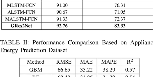 Figure 4 for Gated Res2Net for Multivariate Time Series Analysis