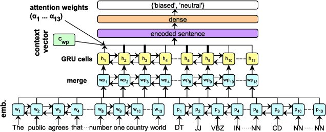 Figure 2 for Neural Based Statement Classification for Biased Language