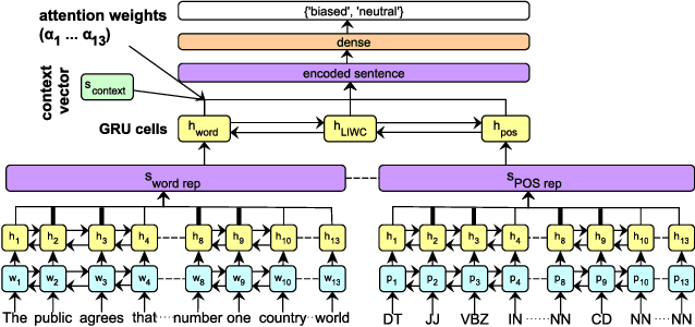 Figure 4 for Neural Based Statement Classification for Biased Language