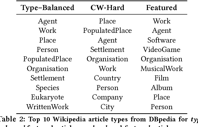 Figure 3 for Neural Based Statement Classification for Biased Language